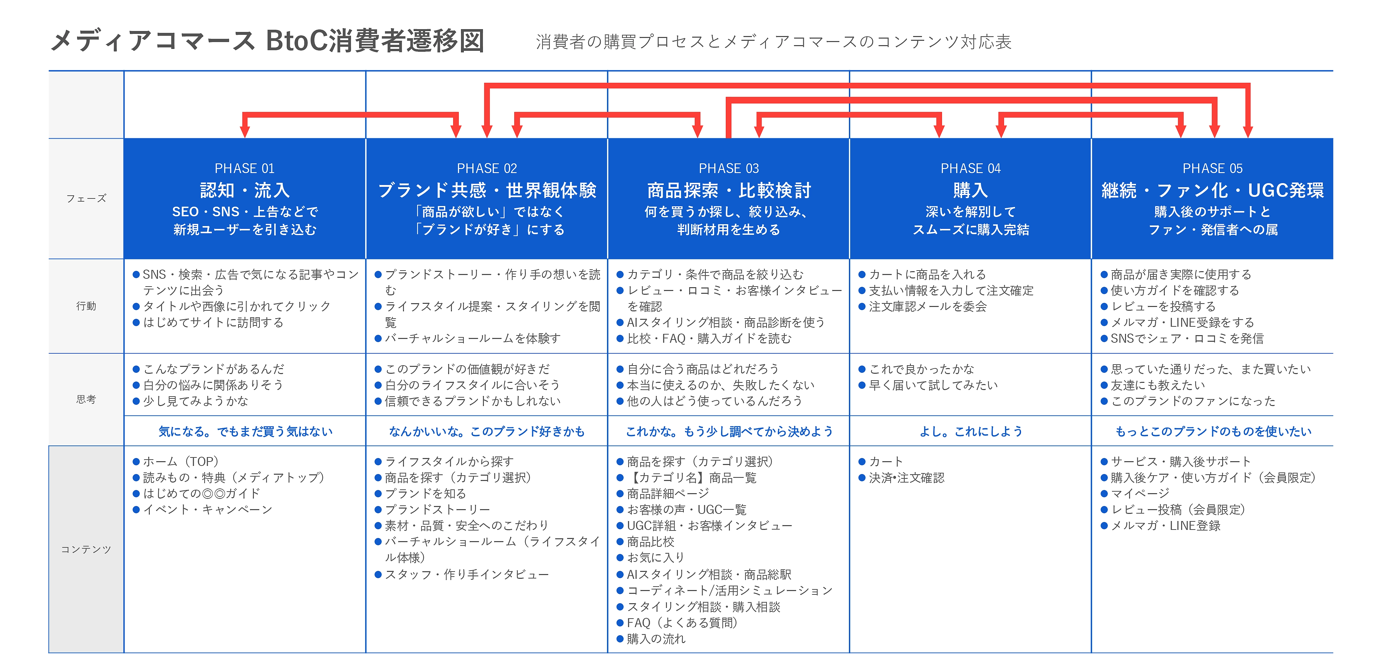 メディアコマースBtoC消費者遷移図
